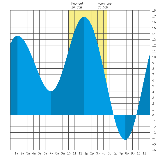 Dolphin Point tide chart for Friday, January 2, 2026