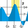 Dolphin Point tide chart for Friday, January 2, 2026
