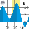 Dolphin Point tide chart for Saturday, January 3, 2026