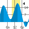 Dolphin Point tide chart for Sunday, January 4, 2026