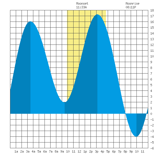 Dolphin Point tide chart for Monday, January 5, 2026