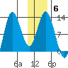 Dolphin Point tide chart for Tuesday, January 6, 2026