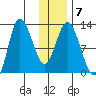 Dolphin Point tide chart for Wednesday, January 7, 2026