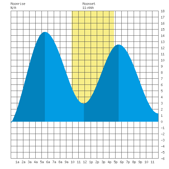 Dolphin Point tide chart for Thursday, January 8, 2026