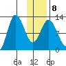 Dolphin Point tide chart for Thursday, January 8, 2026