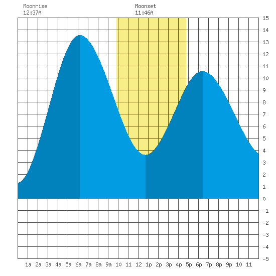 Dolphin Point tide chart for Friday, January 9, 2026