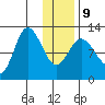 Dolphin Point tide chart for Friday, January 9, 2026