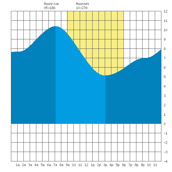 Dolphin Point tide chart for Tuesday, February 10, 2026