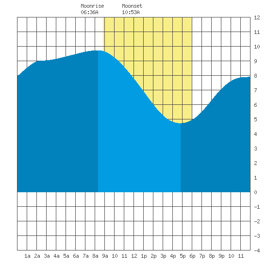 Dolphin Point tide chart for Wednesday, February 11, 2026