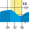 Dolphin Point tide chart for Wednesday, February 11, 2026
