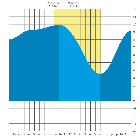Dolphin Point tide chart for Thursday, February 12, 2026