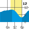 Dolphin Point tide chart for Thursday, February 12, 2026