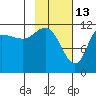 Dolphin Point tide chart for Friday, February 13, 2026