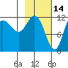 Dolphin Point tide chart for Saturday, February 14, 2026