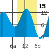 Dolphin Point tide chart for Sunday, February 15, 2026