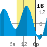 Dolphin Point tide chart for Monday, February 16, 2026
