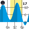 Dolphin Point tide chart for Tuesday, February 17, 2026