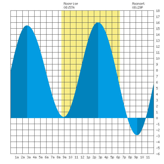 Dolphin Point tide chart for Wednesday, February 18, 2026