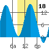 Dolphin Point tide chart for Wednesday, February 18, 2026