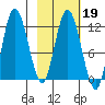 Dolphin Point tide chart for Thursday, February 19, 2026