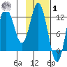 Dolphin Point tide chart for Sunday, February 1, 2026