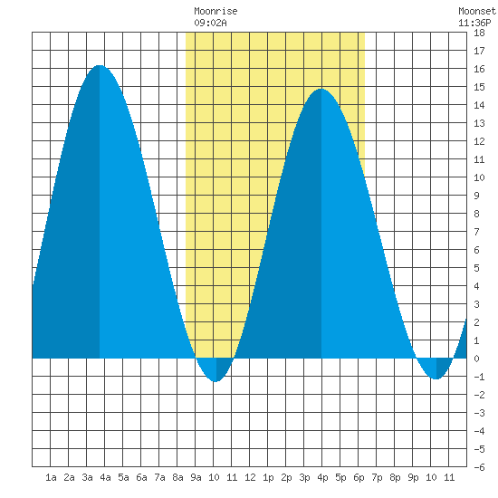 Dolphin Point tide chart for Friday, February 20, 2026