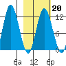 Dolphin Point tide chart for Friday, February 20, 2026