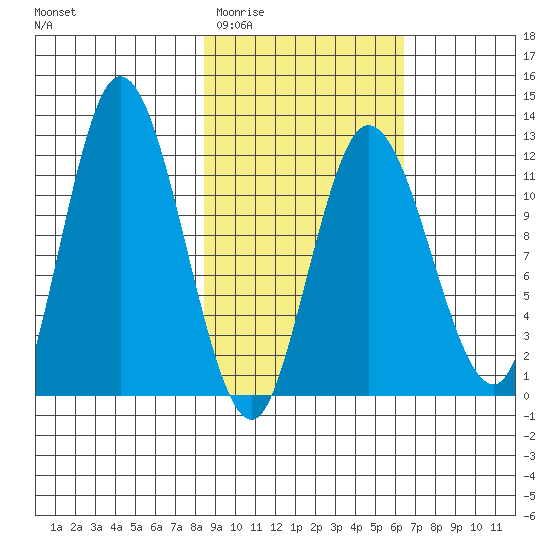 Dolphin Point tide chart for Saturday, February 21, 2026