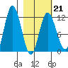 Dolphin Point tide chart for Saturday, February 21, 2026
