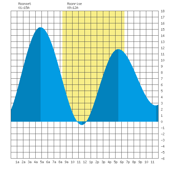 Dolphin Point tide chart for Sunday, February 22, 2026
