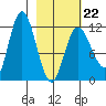 Dolphin Point tide chart for Sunday, February 22, 2026