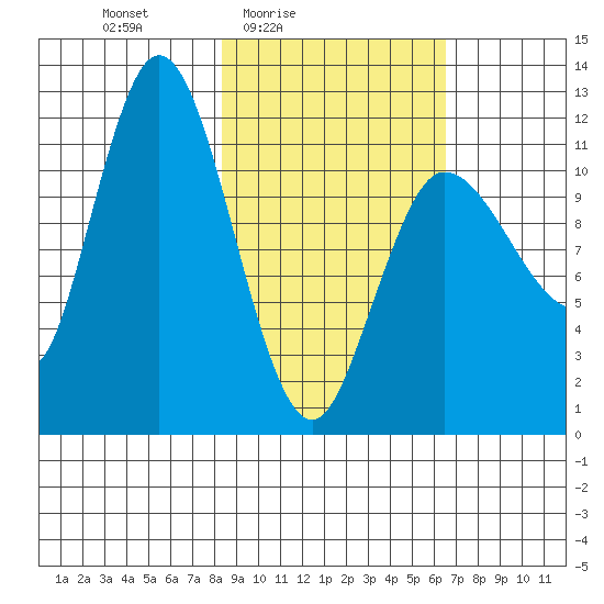 Dolphin Point tide chart for Monday, February 23, 2026