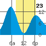 Dolphin Point tide chart for Monday, February 23, 2026