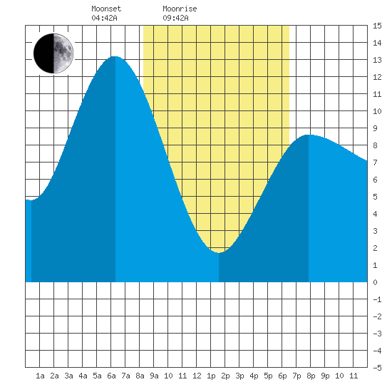 Dolphin Point tide chart for Tuesday, February 24, 2026
