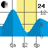 Dolphin Point tide chart for Tuesday, February 24, 2026