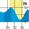 Dolphin Point tide chart for Thursday, February 26, 2026