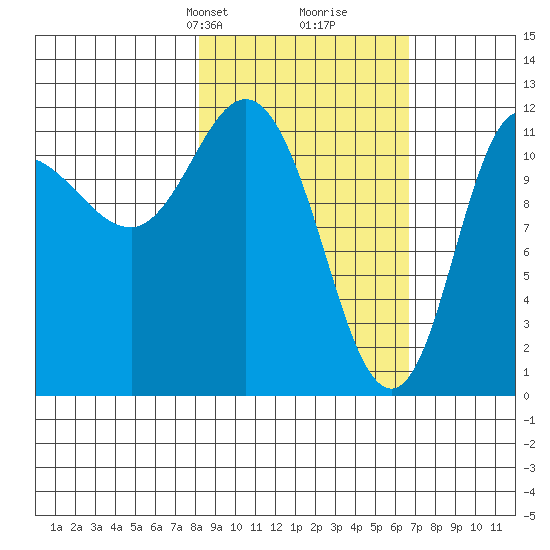 Dolphin Point tide chart for Friday, February 27, 2026