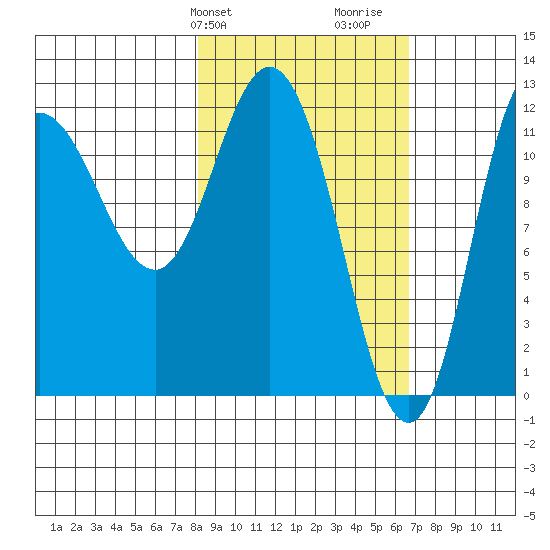Dolphin Point tide chart for Saturday, February 28, 2026
