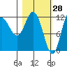 Dolphin Point tide chart for Saturday, February 28, 2026