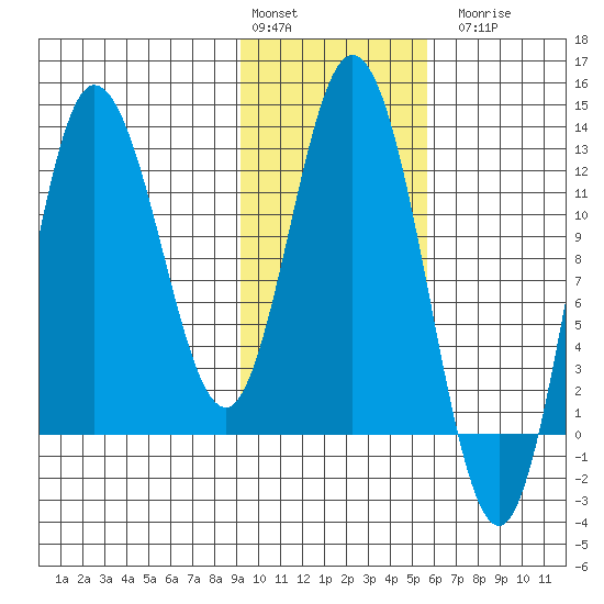 Dolphin Point tide chart for Monday, February 2, 2026