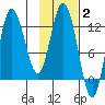 Dolphin Point tide chart for Monday, February 2, 2026