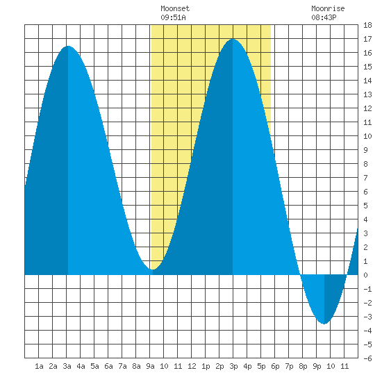 Dolphin Point tide chart for Tuesday, February 3, 2026