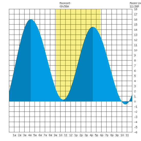 Dolphin Point tide chart for Thursday, February 5, 2026