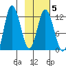 Dolphin Point tide chart for Thursday, February 5, 2026