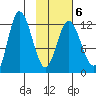 Dolphin Point tide chart for Friday, February 6, 2026