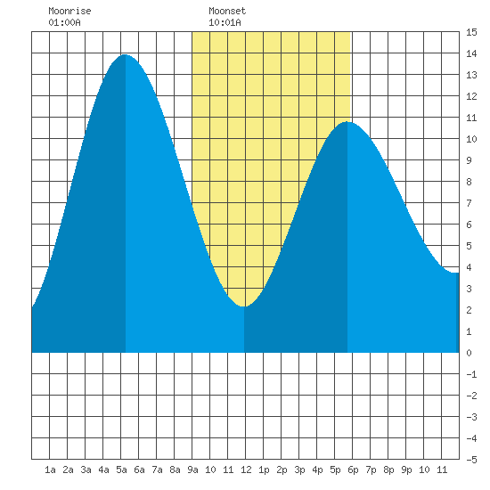 Dolphin Point tide chart for Saturday, February 7, 2026