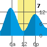 Dolphin Point tide chart for Saturday, February 7, 2026