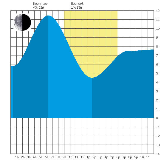 Dolphin Point tide chart for Monday, February 9, 2026