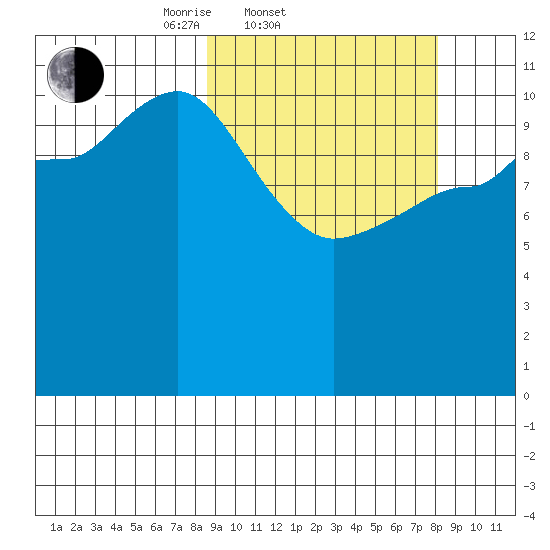 Dolphin Point tide chart for Wednesday, March 11, 2026