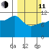 Dolphin Point tide chart for Wednesday, March 11, 2026